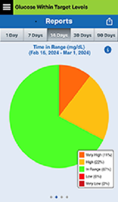 Pie chart showing glucose levels over time: green for in range, orange for high, and red for very high.